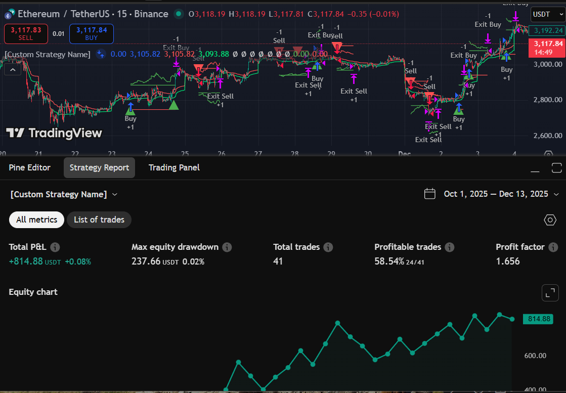 TradingView backtest results showing performance metrics and charts